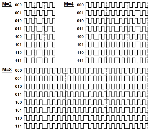 変調方式（FM0、Miller2、Miller4、Miller8）と読取性能の関係図