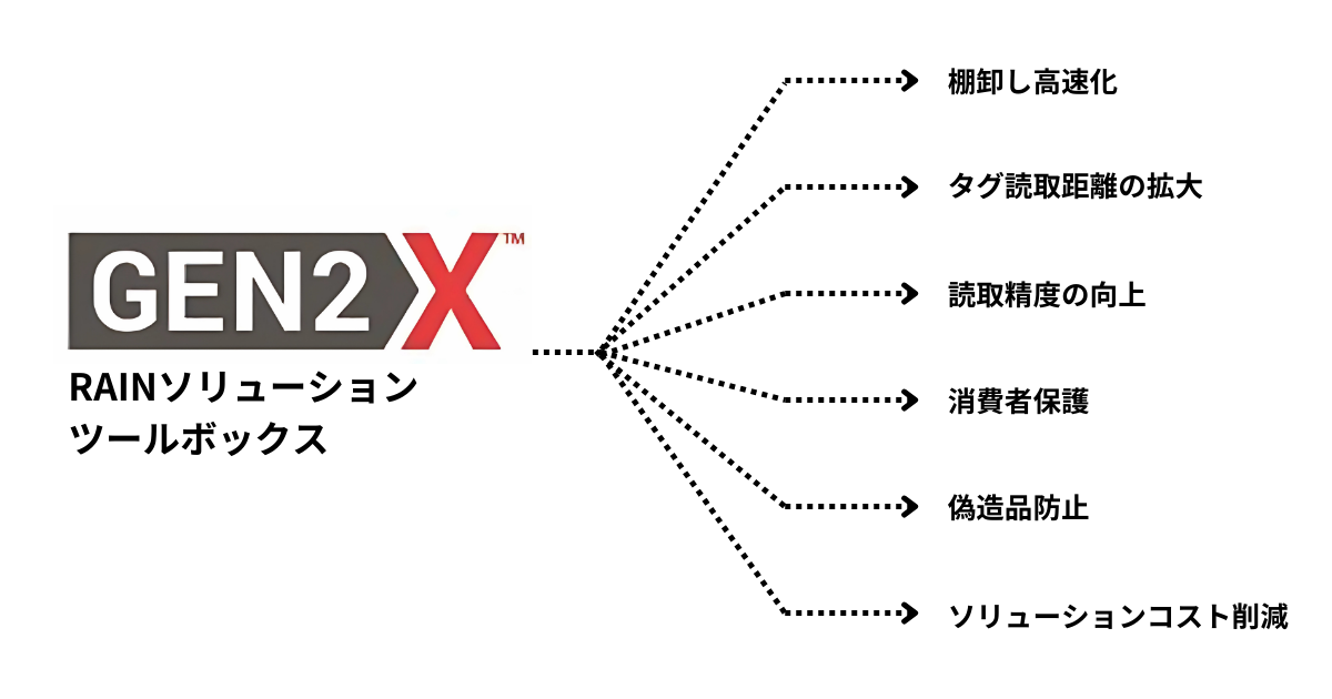 Impinj Gen2X：RAIN RFID技術の革新的進化