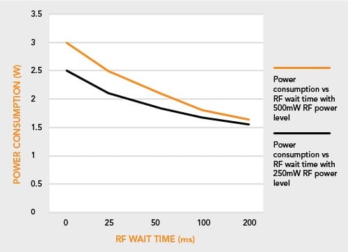 デューティーサイクル（RFオフ時間パラメータ）による消費電力測定グラフ