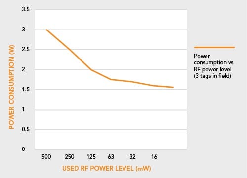 RF電力レベル別の消費電力測定グラフ - 500mWから16mWまでの電力消費変化