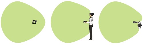 指向性UHF帯RFIDアンテナの読取パターンと使用者の影響（ハンディ型）