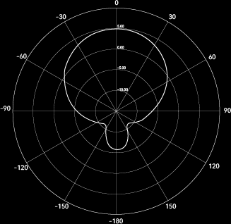 ATA802-BUS-A 水平面放射パターン（H-Plane、85°ビーム幅、5dBi）