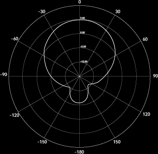ATA802-BUS-B 垂直面放射パターン（E-Plane、円偏波RHCP）