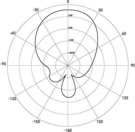 ATA812-C 水平面放射パターン（H-Plane、70°ビーム幅、9dBi）