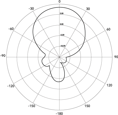 ATA812-C 垂直面放射パターン（E-Plane、円偏波RHCP）
