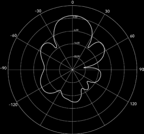 ATA900R1 水平面放射パターン（H-Plane、902-928MHz、11dBi）
