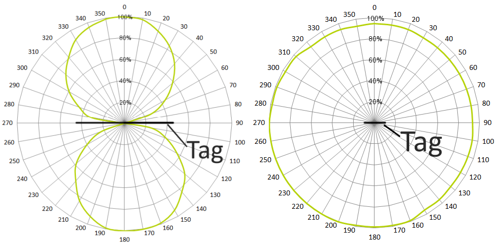 Carrier Classic 放射パターン図