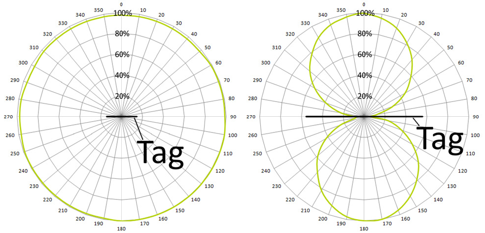 Carrier PRO 放射パターン図