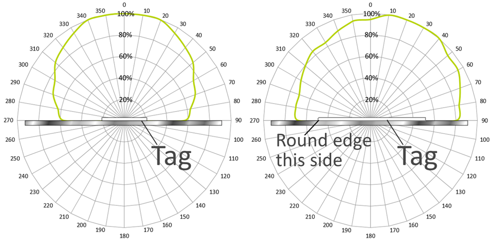 Silverline Blade II 放射パターン図