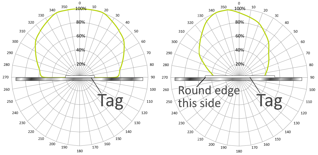 Silverline Classic II 放射パターン図