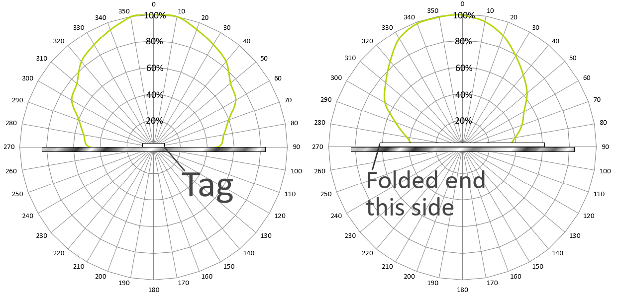 Silverline Slim II 放射パターン図