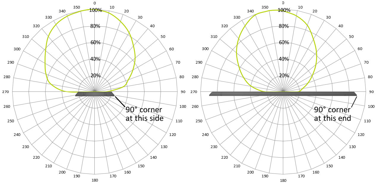 Steelwave Classic 放射パターン図