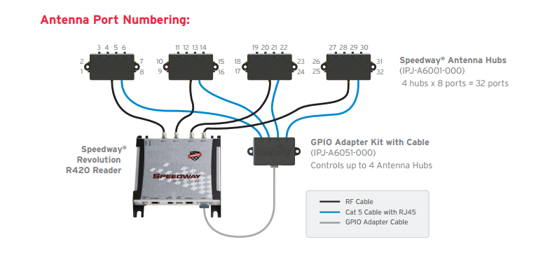 Impinj Speedway Antenna Hub 設置構成図（Speedwayリーダーとアンテナ接続例）
