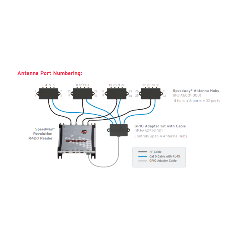 Impinj Speedway Antenna Hub 設置構成図