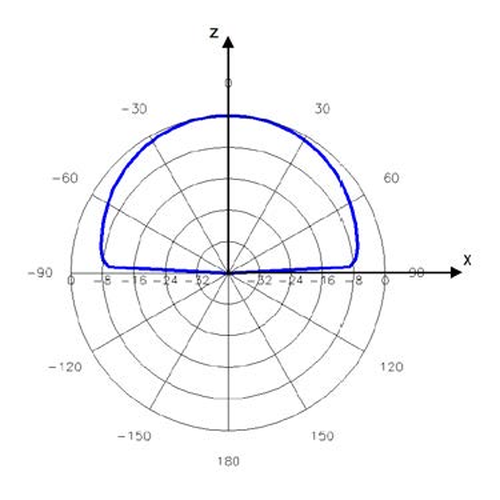 Advantenna-CP11 放射パターン3