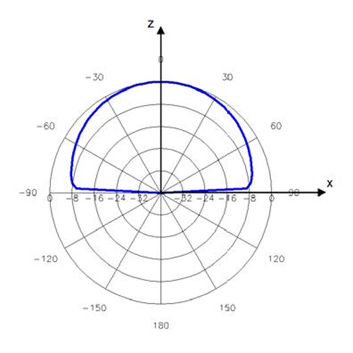 Advantenna-P11 放射パターン3