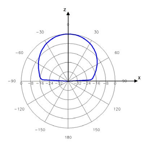 Advantenna-P12 放射パターン3