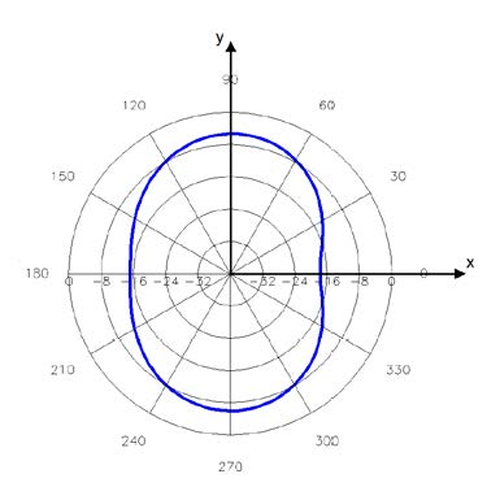 Advantenna-P12 放射パターン4