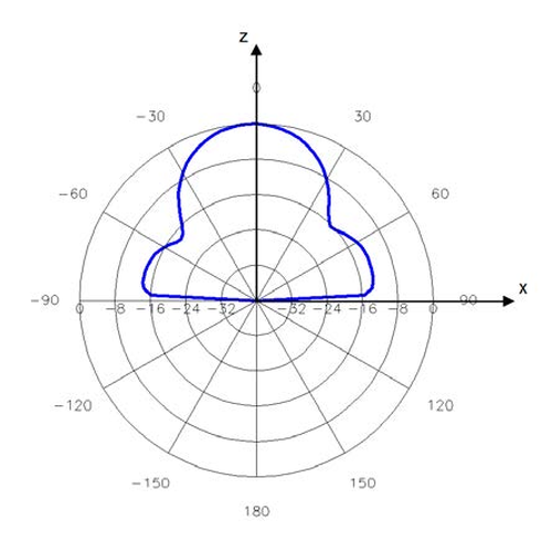 Advantenna-P13 放射パターン3