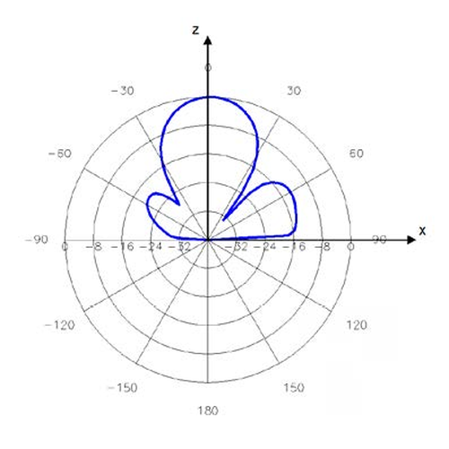 Advantenna-P14 放射パターン3