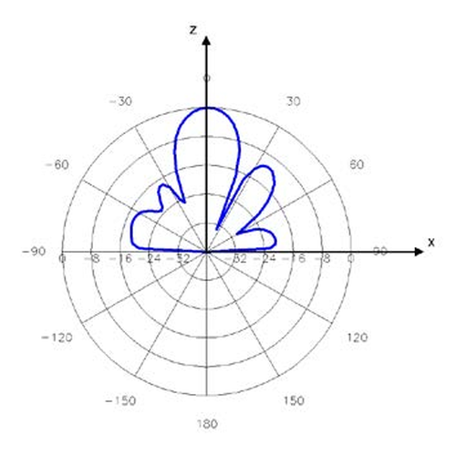 Advantenna-P16 放射パターン3