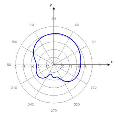 Advantenna-P22 放射パターン4