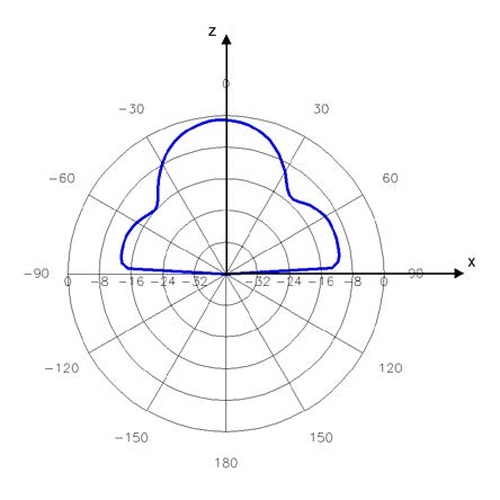 Advantenna-P33 放射パターン3