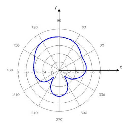 Advantenna-P33 放射パターン4