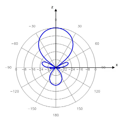 Advantenna-SP12 放射パターン3