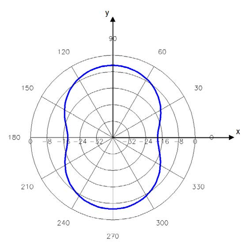Advantenna-SP12 放射パターン4