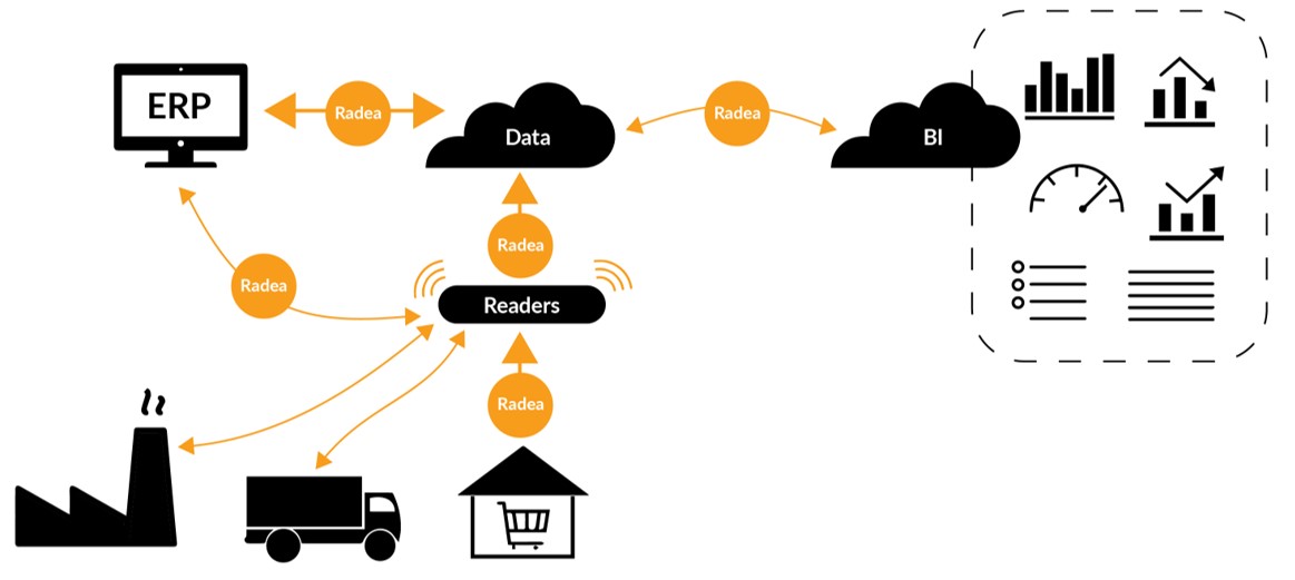 RADEA IoTプラットフォーム 外観・正面図