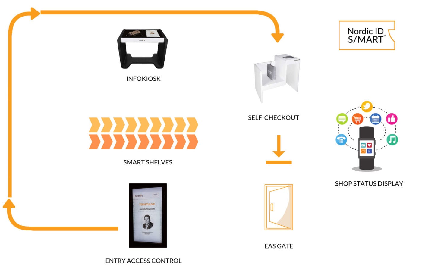 NORDIC ID S/MART 外観・正面図