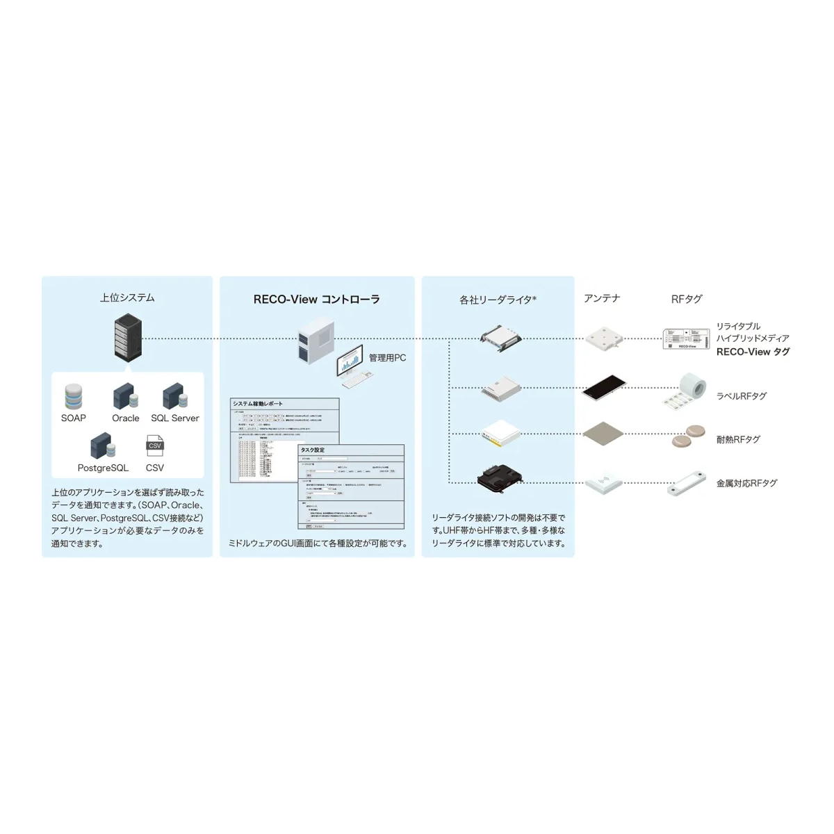 RICOH RECO-View コントローラ RFIDミドルウェアの構成イメージ