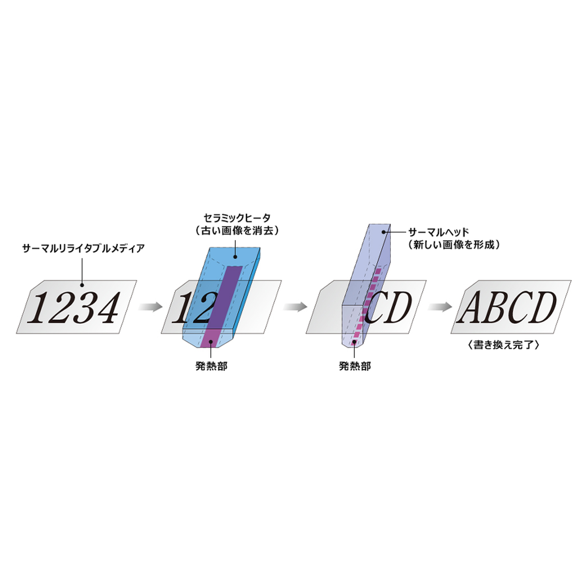 RECO-View Tag rewrite process diagram