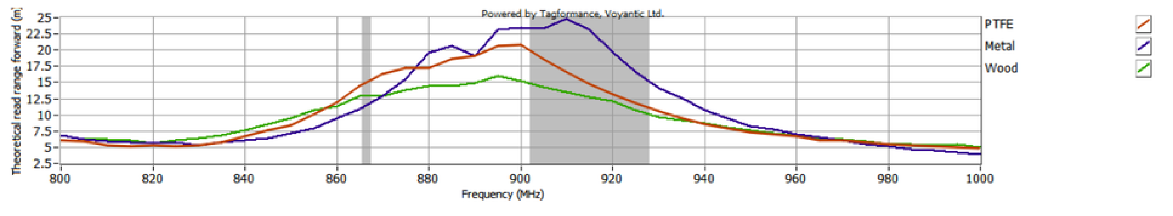 SIVA Rhino AS HT9721 Global 周波数別の読取距離グラフ（PTFE・金属・木材）