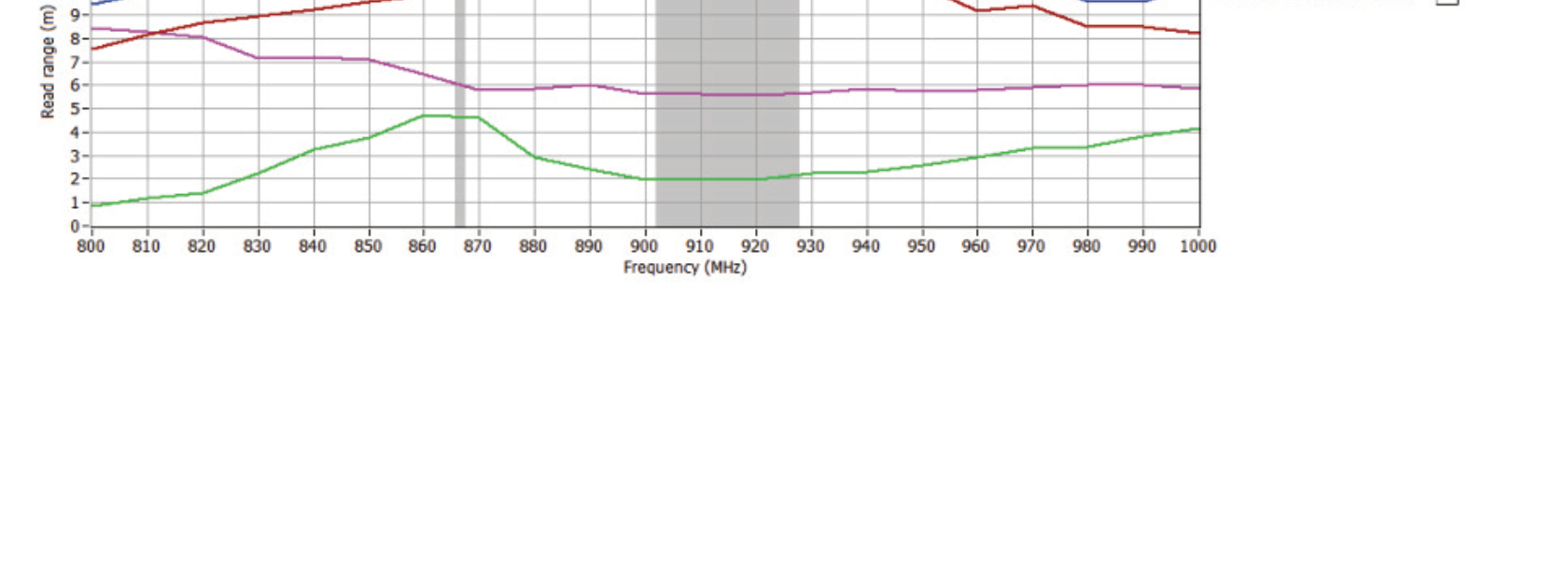 SIVA Rhino HT 10534 Global 周波数別の読取距離グラフ