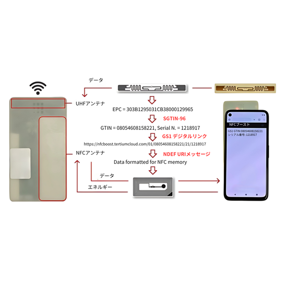UHF/EPC to NFC 変換プロセス