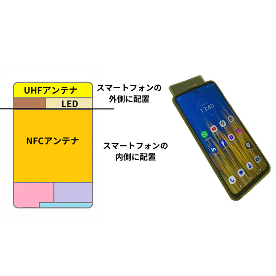 デバイスの配置例（UHF/NFCアンテナ位置）
