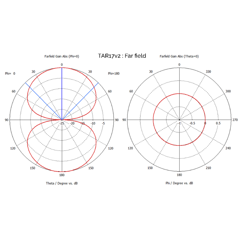 TAR17 RAIN RFIDタグ 放射パターン