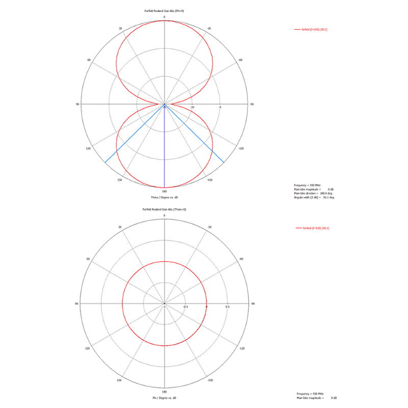 TARu8 RAIN RFIDタグ 放射パターン