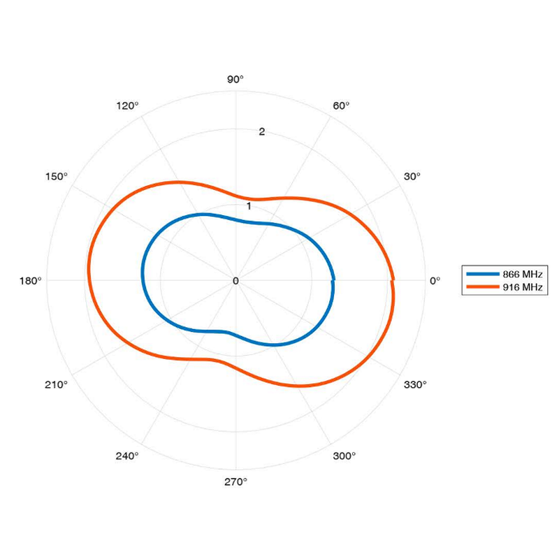 TB36 RAIN RFIDタグ 放射パターン
