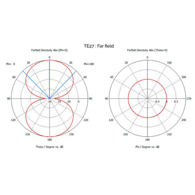 TE27 RAIN RFIDタグ 放射パターン