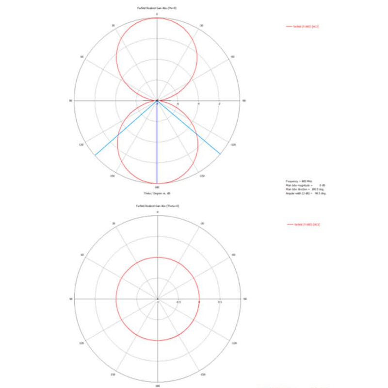 TE7222 RAIN RFIDタグ 放射パターン