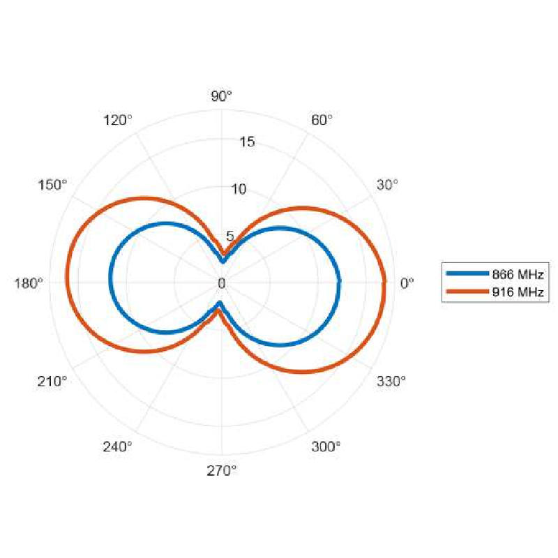 TH-Wing M7 RAIN RFIDタグ 放射パターン