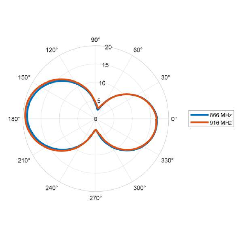 TH-Wing u8 RAIN RFIDタグ 放射パターン