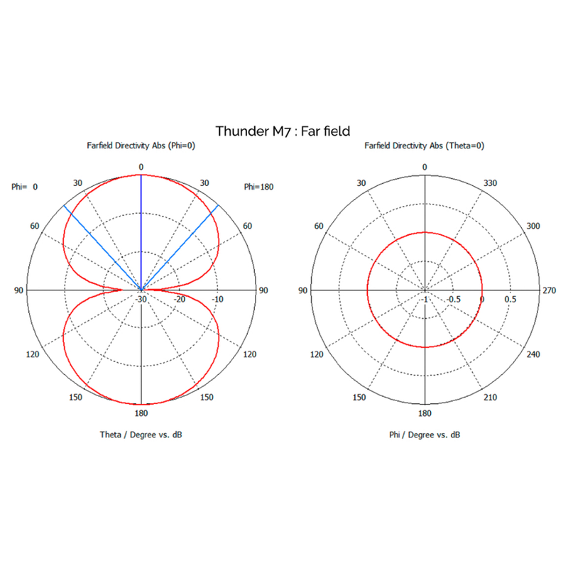 Thunder M7 RAIN RFIDタグ 放射パターン