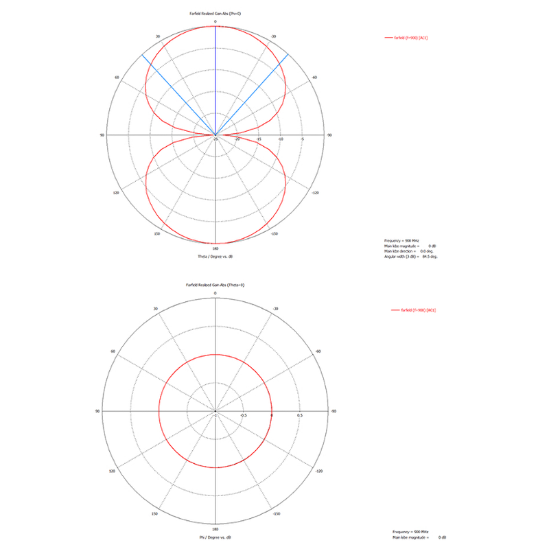 TRu8 RAIN RFIDタグ 放射パターン