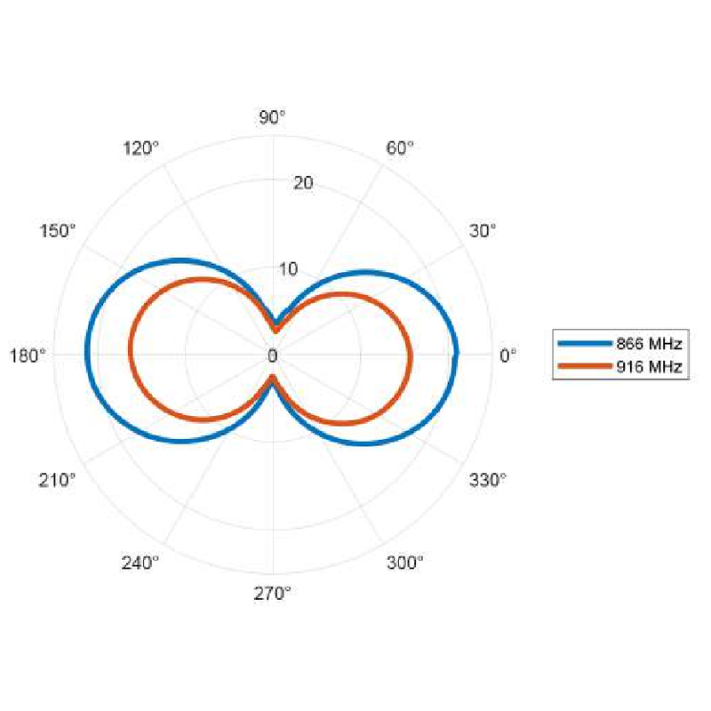 TRu9 RAIN RFIDタグ 放射パターン