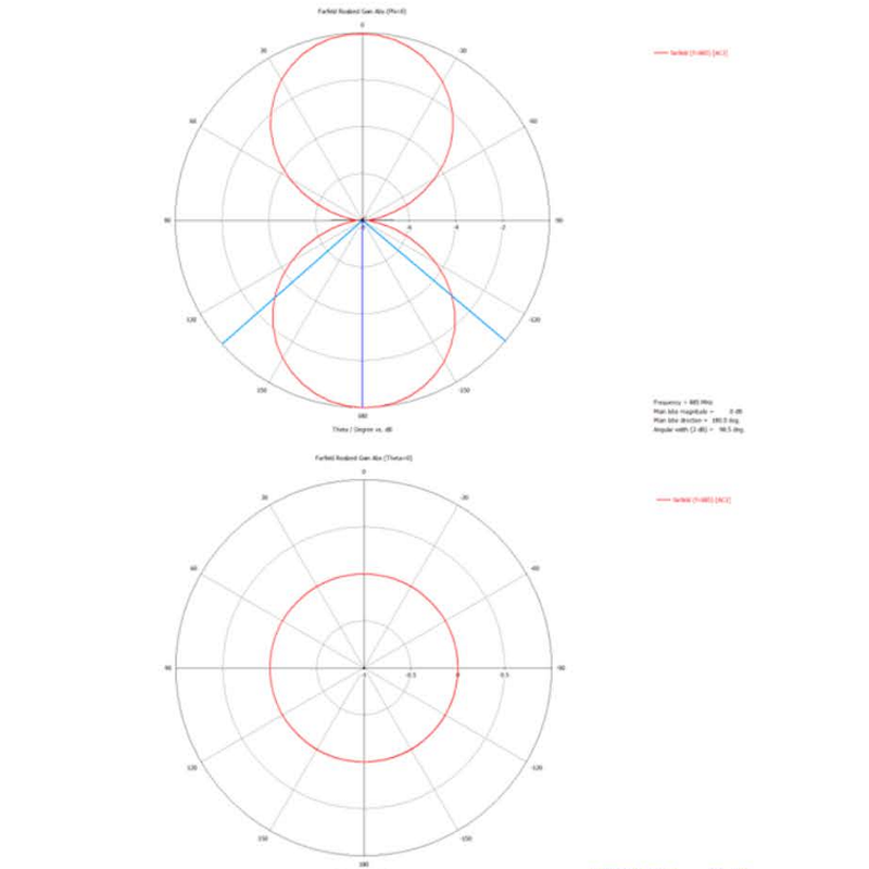 TU7222 RAIN RFIDタグ 放射パターン