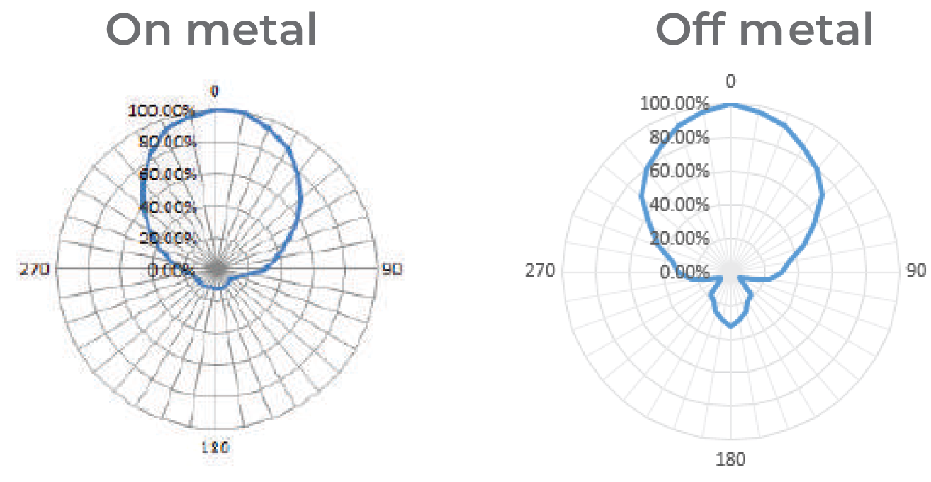 Xerafy Container OUTDOOR アンテナパターン
